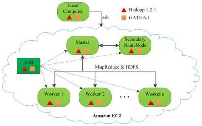 基于云计算加速的放疗剂量评估研究